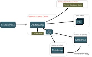 從單機(jī)到全球 大型網(wǎng)站技術(shù)架構(gòu)的演進(jìn)之路